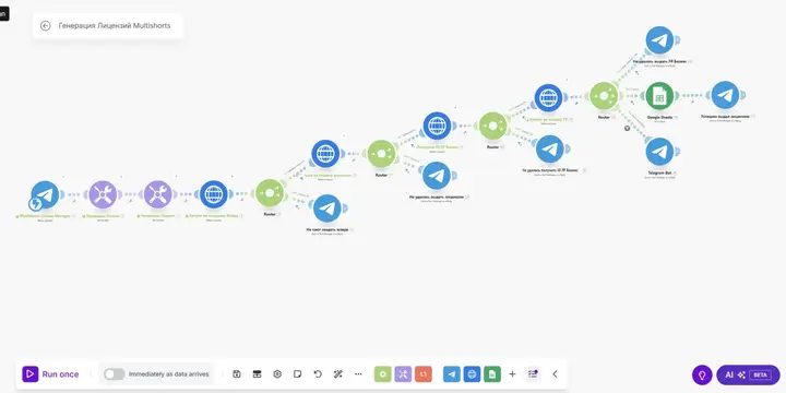 The Make 'licence generation' scenario: Telegram trigger, login and password generation, user creation, licence issuing, fetching and granting FP Business, a Google Sheets row, and a separate error branch after every step